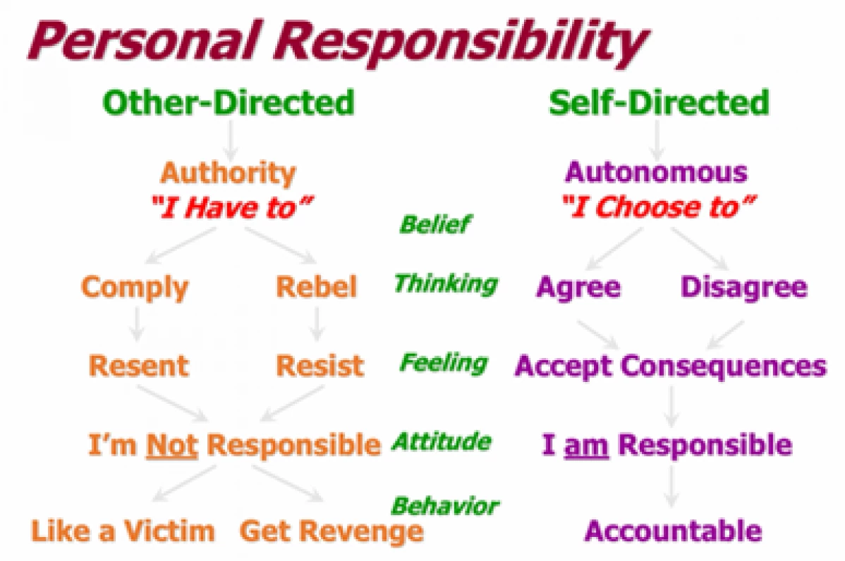 Picture3 2 for Unlocking Organizational Potential Through the Personal Responsibility Model